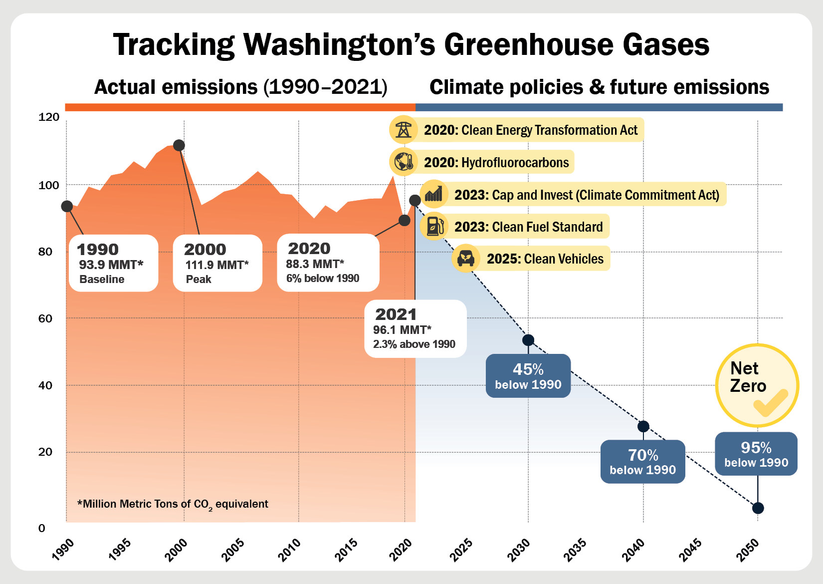 graph of Washington's total emissions from 1990 to 2021, future legal limits on emissions and when climate policies take effect